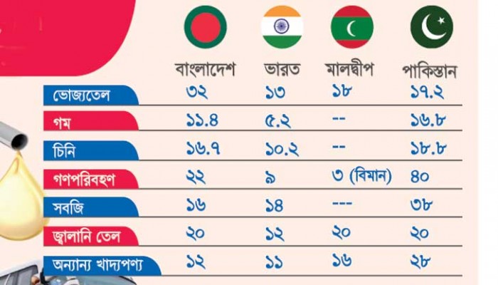 বাংলাদেশেই পণ্যের দাম বেশি বেড়েছে