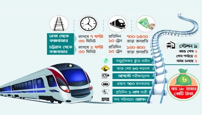 চমকে দেওয়া পর্যটন রেল