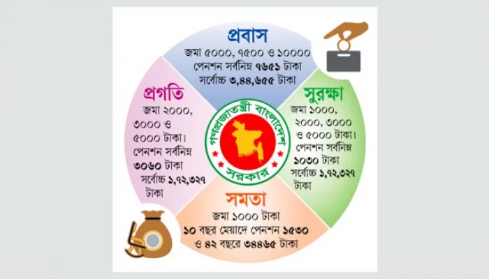 আলোচনায় পেনশনের লাভ-ক্ষতি