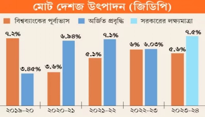 বিশ্বব্যাংকের পূর্বাভাসে স্পষ্ট অর্থনীতির চাপ