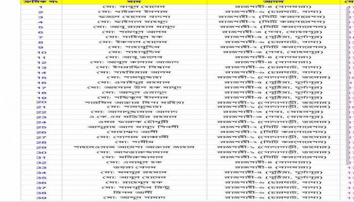 রাজশাহীর ৬টি আসন থেকে মনোনয়নপত্র উত্তোলন করেছেন ৩৯ জন