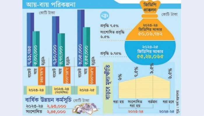 বাস্তবমুখী ব্যয় পরিকল্পনার পথে সরকার