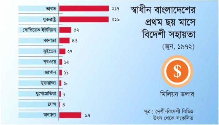 যুদ্ধোত্তর পুনর্গঠনে মিত্রশক্তির পাশাপাশি সবচেয়ে বেশি সহায়তা করে