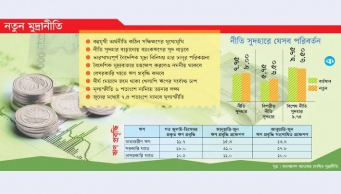 মূল্যস্ফীতি কমাতে সংকোচনের মুদ্রানীতি