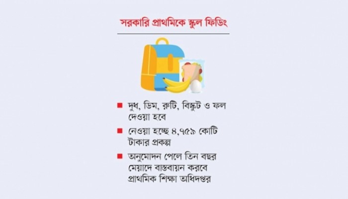 ৩৫ লাখ শিক্ষার্থীকে দেওয়া হবে পুষ্টিকর খাবার