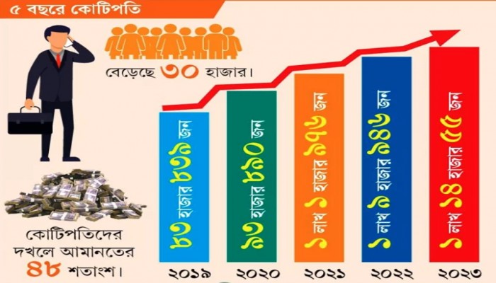 দেশে কোটিপতির সংখ্যা বাড়ছেই