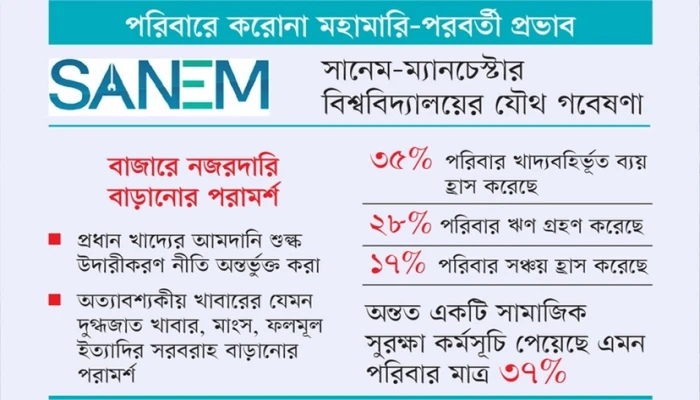 পণ্যের উচ্চমূল্যে খাদ্যাভ্যাস পরিবর্তন করেছে ৭০ শতাংশ পরিবার