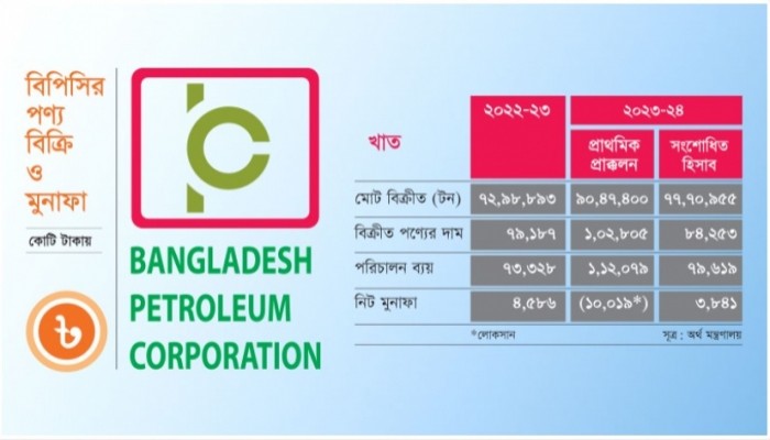 চলতি অর্থবছরে বিপিসির নিট মুনাফা হতে পারে প্রায় ৪ হাজার কোটি টাকা