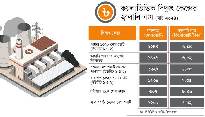 কয়লা বিদ্যুৎ কেন্দ্রের জ্বালানি ব্যয় নেমেছে অর্ধেকে