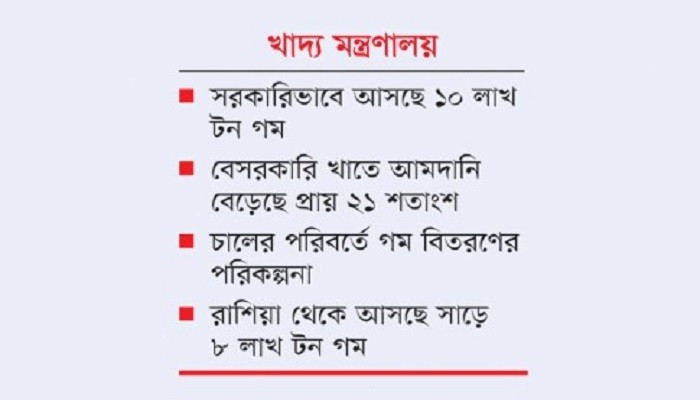 চালের বিকল্প হিসেবে গম আমদানি করছে সরকার