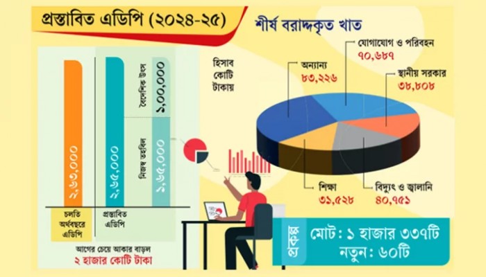 উন্নয়ন প্রকল্প ব্যয়ে লাগাম